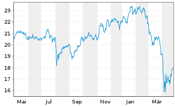 Chart L&G-L&G R.Gbl Robot.Autom.UETF - 1 Jahr