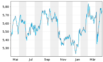 Chart iS.VI p.-iSh.MSCI Eu.Co.St.Se.  - 1 Year