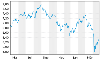 Chart iS.VI p.-iSh.MSCI Eu.He.Ca.Se. - 1 an