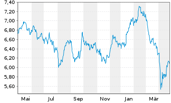 Chart iS.VI p.-iSh.MSCI Eu.Co.Di.Se. - 1 Year