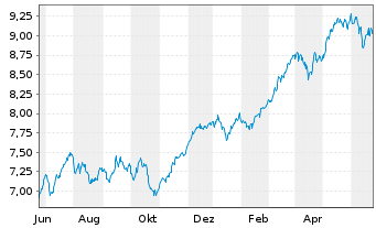 Chart iSh.VI p.-iSh.MSCI Eur.Fin.Se. - 1 Year