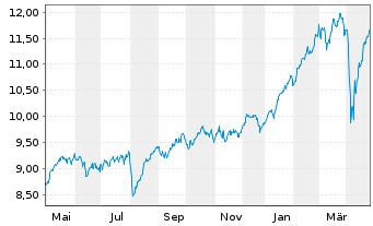 Chart iSh.VI p.-iSh.MSCI Eur.Fin.Se. - 1 Jahr