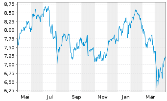 Chart iS.VI p.-iSh.MSCI Eu.In.Te.Se. Reg. Shs EUR Acc - 1 an