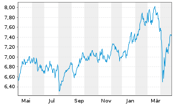 Chart iSh.VI p.-iSh.MSCI Eur.Ind.Se. Reg. Shs EUR - 1 Jahr