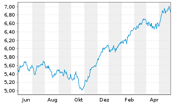 Chart iSh.VI p.-iSh.MSCI Eur.Ind.Se. Reg. Shs EUR - 1 Year