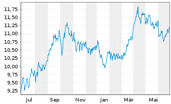 Chart iSh.VI p.-iSh.MSCI Eur.Ene.Se. - 1 Year