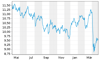 Chart iSh.VI p.-iSh.MSCI Eur.Ene.Se. - 1 Year