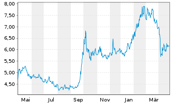 Chart HSBC ETFS-H.Hang Seng Tech - 1 Jahr