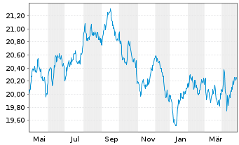 Chart Vanguard U.K. Gilt UCITS ETF - 1 Jahr