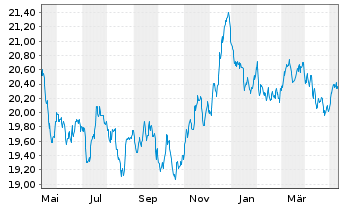 Chart Vanguard U.K. Gilt UCITS ETF - 1 Year