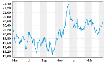 Chart Vanguard U.K. Gilt UCITS ETF - 1 Jahr
