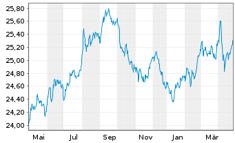 Chart Vanguard USD Treasury Bd U.ETF - 1 an