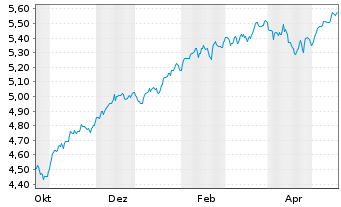 Chart iShs 3-MSCI Wld Par.Al.Clim. USD - 1 an