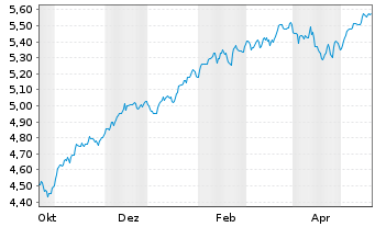 Chart iShs 3-MSCI Wld Par.Al.Clim. USD - 1 Jahr