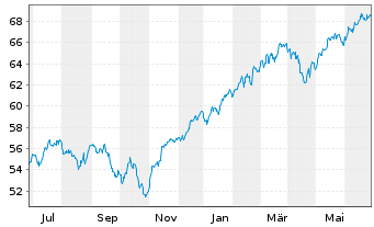 Chart Xtr.(IE)-MSCI World ESG 2C EURH o.N. - 1 Year