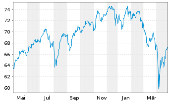 Chart Xtr.(IE)-MSCI World ESG 2C EURH o.N. - 1 an