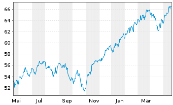 Chart Xtr.(IE)-MSCI World ESG 2C EURH o.N. - 1 Jahr