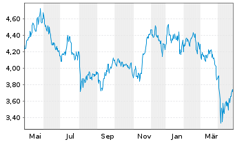 Chart L&G ETF-Hydrogen Economy - 1 Jahr