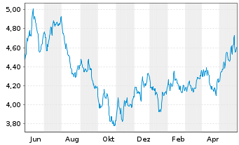 Chart L&G ETF-Hydrogen Economy - 1 Year
