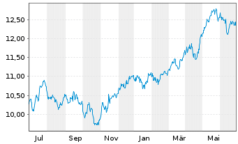 Chart L.G.ETF-Qual.Eq.Div.ESG Excl. GBP - 1 an