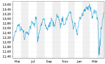 Chart L.G.ETF-Qual.Eq.Div.ESG Excl. GBP - 1 an