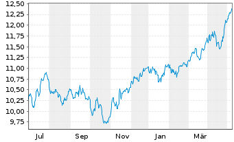 Chart L.G.ETF-Qual.Eq.Div.ESG Excl. GBP - 1 an