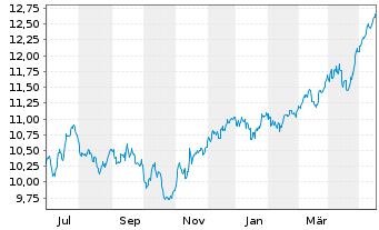 Chart L.G.ETF-Qual.Eq.Div.ESG Excl. GBP - 1 Jahr