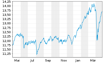 Chart L&G EUROPE EX UK EQ. UCITS ETF - 1 Jahr