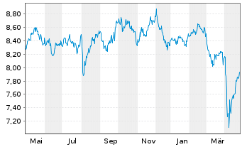 Chart L&G Qu.Eq.Di.ESG Ex.As.Pa.ex J - 1 an