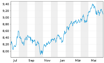Chart L+G ETF-Q.DIV.ESG EXCL.EM.MKTS USD - 1 Jahr