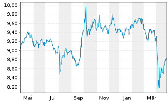 Chart L+G ETF-Q.DIV.ESG EXCL.EM.MKTS USD - 1 Year