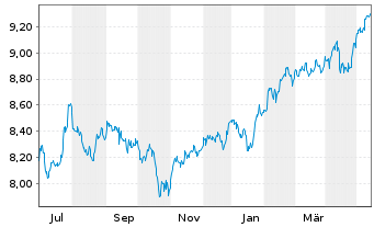 Chart L+G ETF-Q.DIV.ESG EXCL.EM.MKTS USD - 1 Year