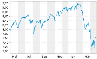 Chart HANetf-Sat.Al-Kawth.Gl.Foc.Eq. - 1 an