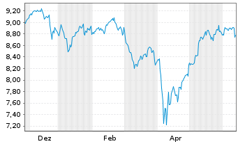 Chart iShsIV-MSCI Wld.SRI UCITS ETF - 1 Year