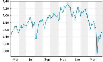 Chart iShsIV-MSCI Wld.SRI UCITS ETF - 1 Year