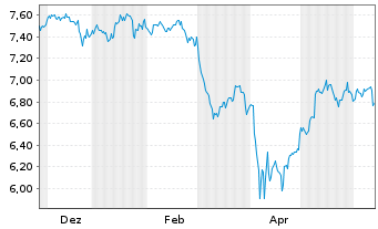 Chart iShsIV-MSCI Wld.SRI UCITS ETF - 1 Year