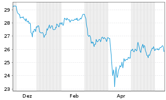 Chart Xtr.(IE)-Xtr.MSCI Wld RE ETF - 1 Year