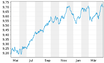 Chart TI-Tab.EO IG Bd Pa.-a.Cl.UE EO - 1 an