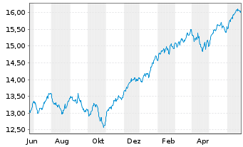 Chart UBS IE-UBS CL.AW.Gl.Dev.Eq.CTB - 1 Jahr