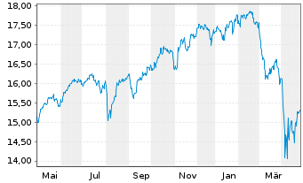 Chart UBS IE-UBS CL.AW.Gl.Dev.Eq.CTB - 1 an