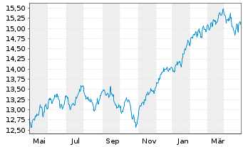 Chart UBS IE-UBS CL.AW.Gl.Dev.Eq.CTB - 1 Jahr