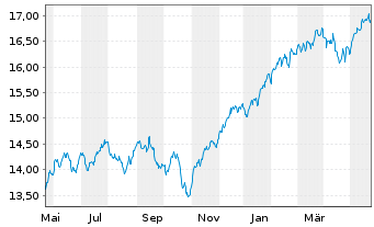 Chart UBS IRL ETF-MSCI Wld CL.PA.AL. - 1 Jahr