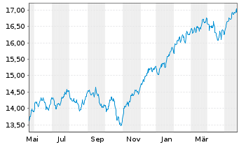 Chart UBS IRL ETF-MSCI Wld CL.PA.AL. - 1 Year