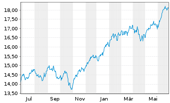 Chart UBS IRL ETF-MSCI USA CL.PA.AL. Shs A - 1 Jahr