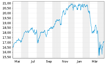 Chart UBS IRL ETF-MSCI USA CL.PA.AL. Shs A - 1 Jahr