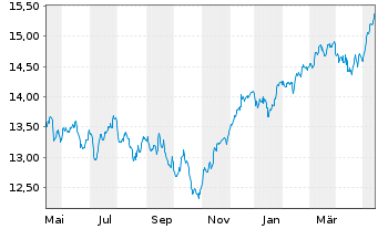 Chart UBS IRL ETF-MSCI Eur.CL.PA.AL. - 1 an