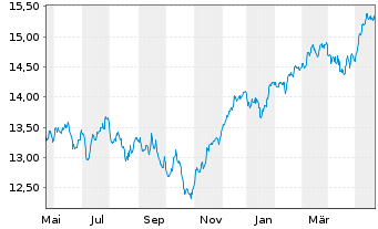 Chart UBS IRL ETF-MSCI Eur.CL.PA.AL. - 1 Jahr