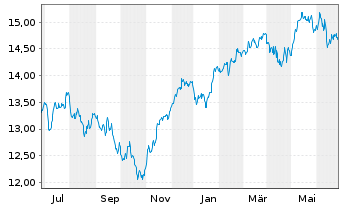 Chart UBS IRL ETF-MSCI EMU CL.PA.AL. - 1 Year