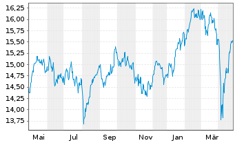 Chart UBS IRL ETF-MSCI EMU CL.PA.AL. - 1 Year