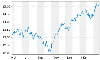 Chart UBS IRL ETF-MSCI EMU CL.PA.AL. - 1 Jahr